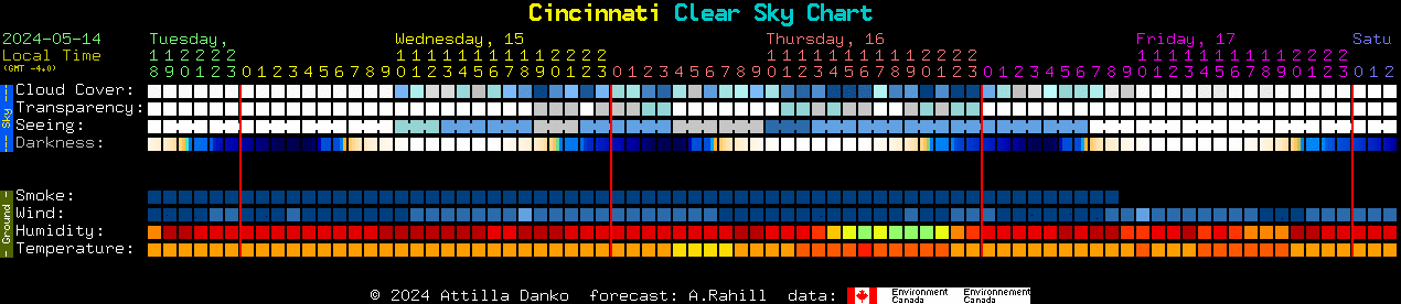 Current forecast for Cincinnati Clear Sky Chart
