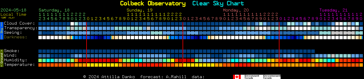 Current forecast for Colbeck Observatory Clear Sky Chart