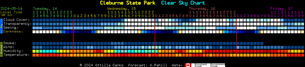 Current forecast for Cleburne State Park Clear Sky Chart