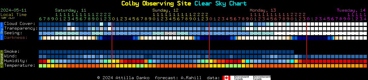 Current forecast for Colby Observing Site Clear Sky Chart