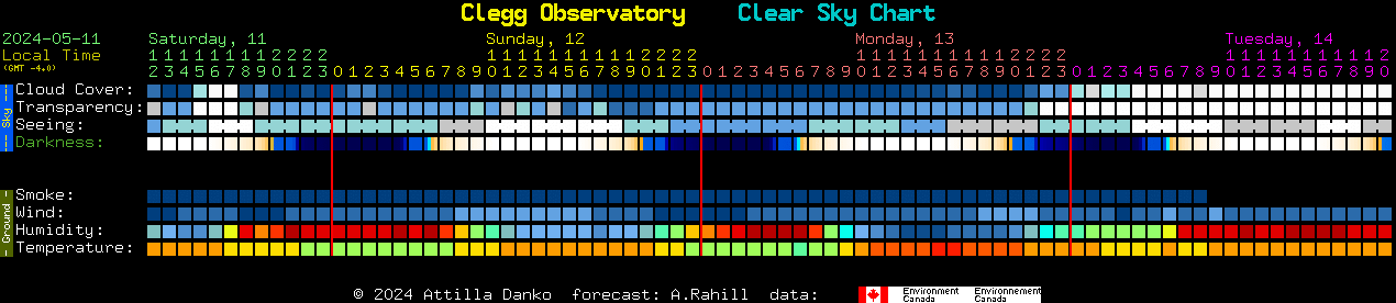 Current forecast for Clegg Observatory Clear Sky Chart