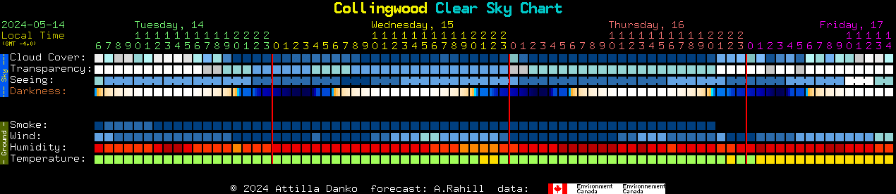 Current forecast for Collingwood Clear Sky Chart