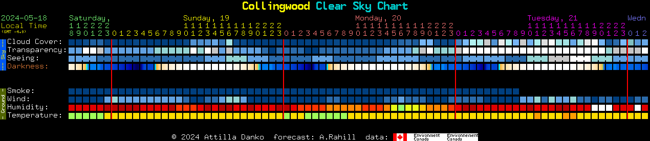 Current forecast for Collingwood Clear Sky Chart