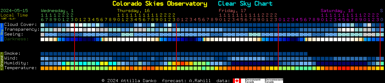 Current forecast for Colorado Skies Observatory Clear Sky Chart