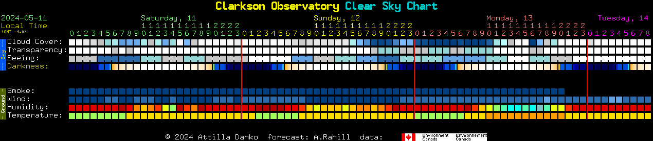 Current forecast for Clarkson Observatory Clear Sky Chart