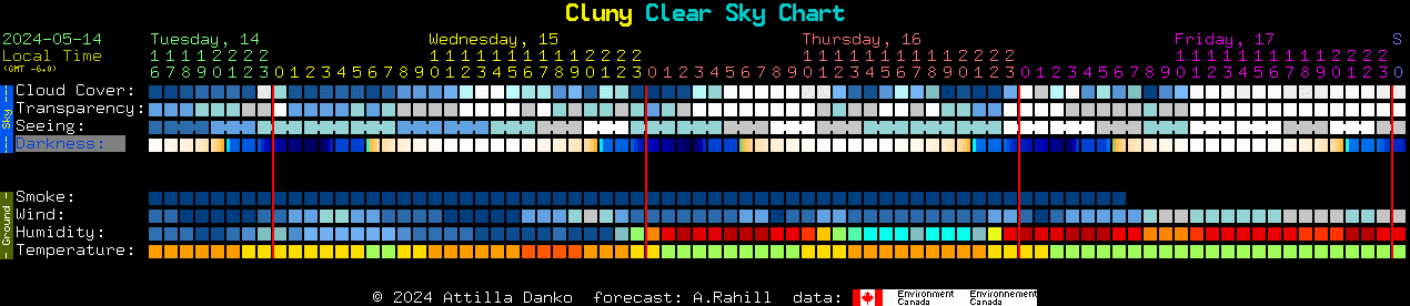 Current forecast for Cluny Clear Sky Chart