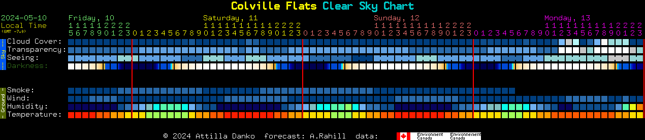 Current forecast for Colville Flats Clear Sky Chart