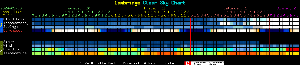 Current forecast for Cambridge Clear Sky Chart