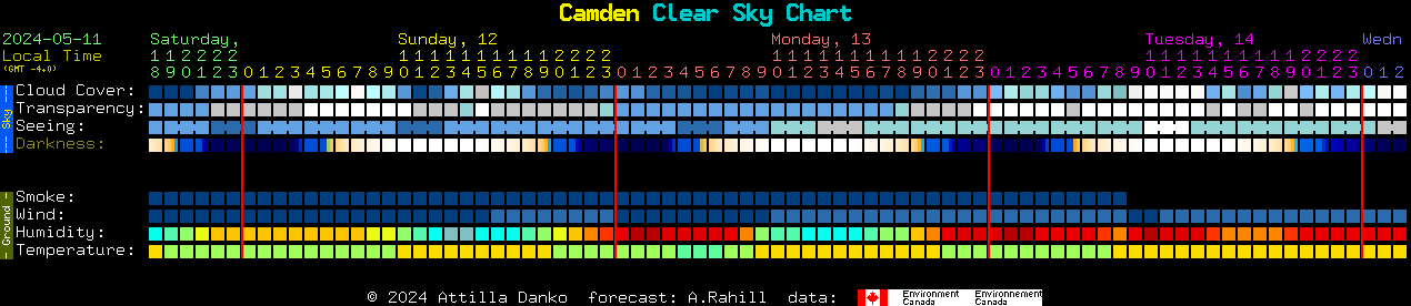 Current forecast for Camden Clear Sky Chart