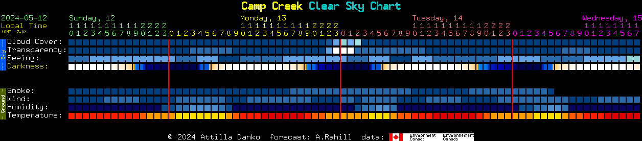 Current forecast for Camp Creek Clear Sky Chart