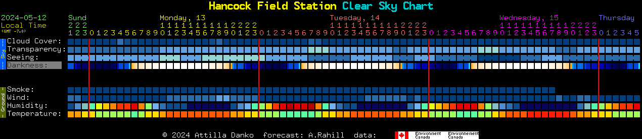 Current forecast for Hancock Field Station Clear Sky Chart