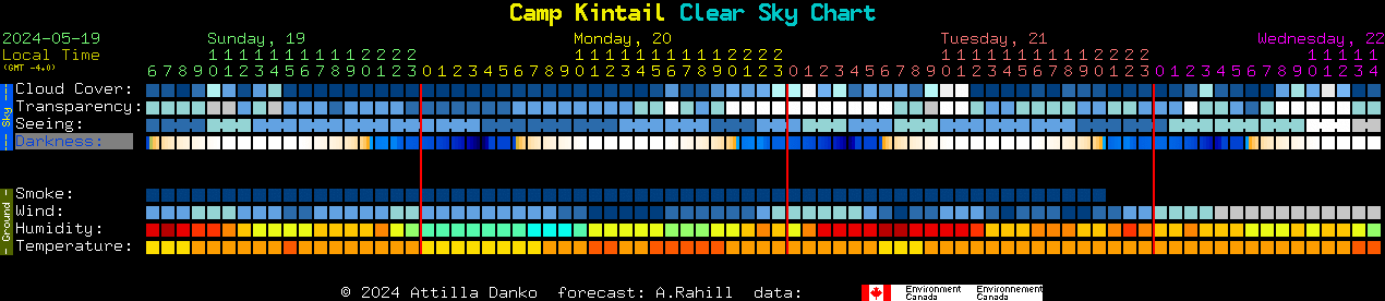 Current forecast for Camp Kintail Clear Sky Chart