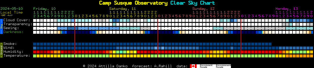 Current forecast for Camp Susque Observatory Clear Sky Chart