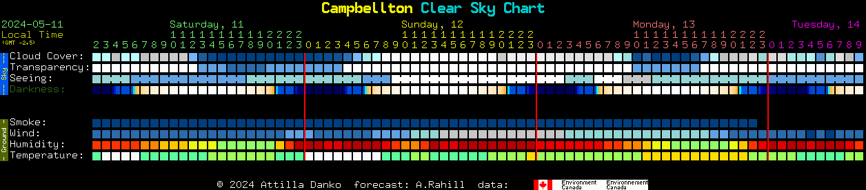 Current forecast for Campbellton Clear Sky Chart