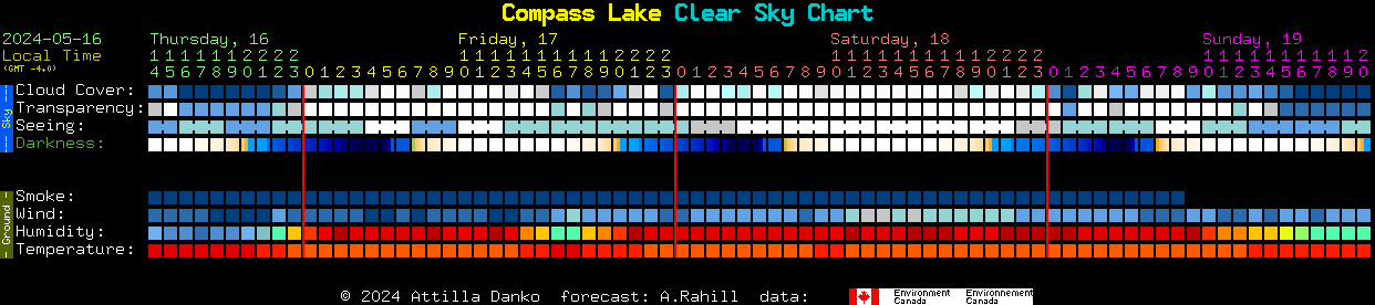 Current forecast for Compass Lake Clear Sky Chart