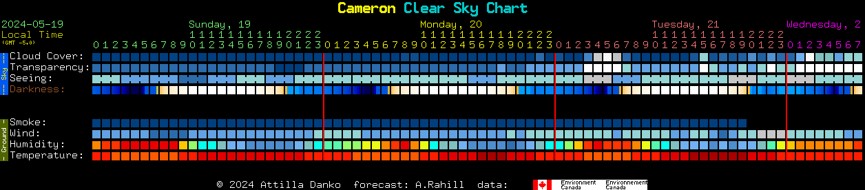 Current forecast for Cameron Clear Sky Chart