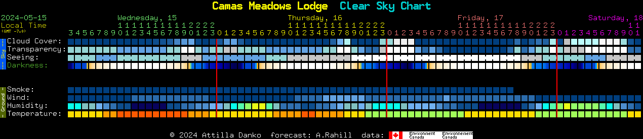 Current forecast for Camas Meadows Lodge Clear Sky Chart