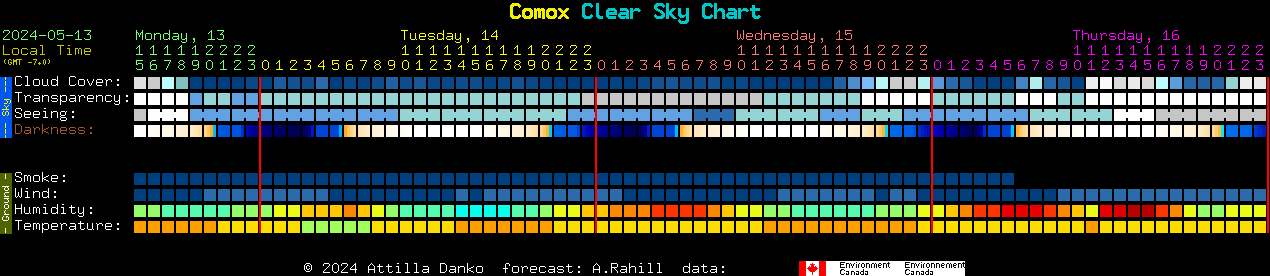Current forecast for Comox Clear Sky Chart