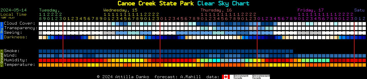 Current forecast for Canoe Creek State Park Clear Sky Chart