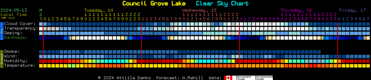Current forecast for Council Grove Lake Clear Sky Chart