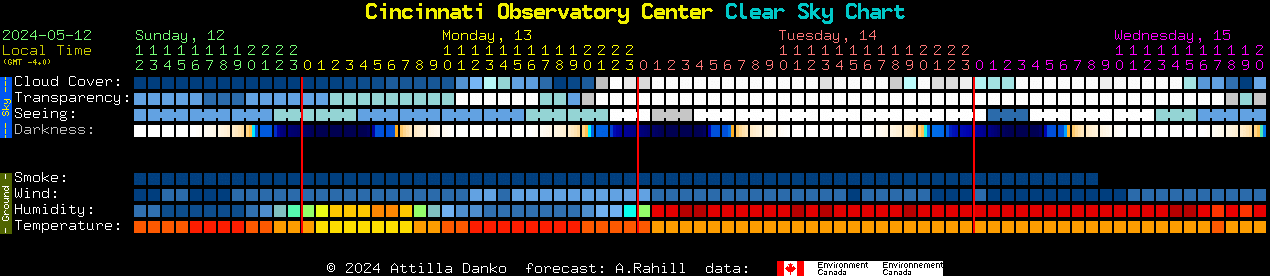 Current forecast for Cincinnati Observatory Center Clear Sky Chart