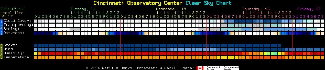Current forecast for Cincinnati Observatory Center Clear Sky Chart