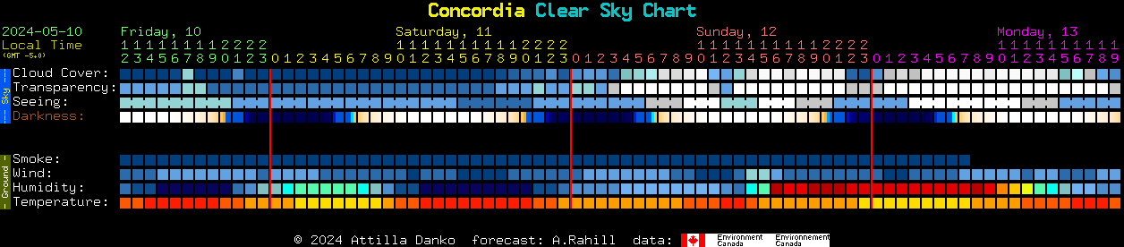Current forecast for Concordia Clear Sky Chart