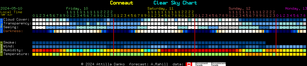 Current forecast for Conneaut Clear Sky Chart