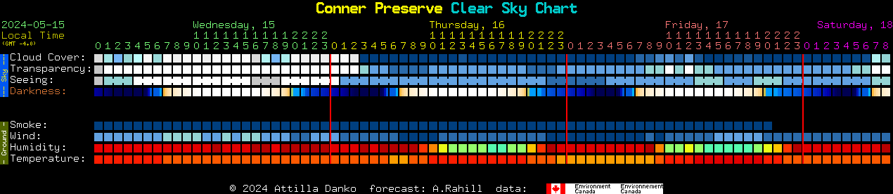 Current forecast for Conner Preserve Clear Sky Chart