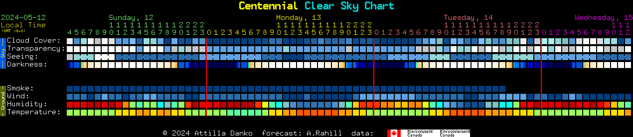 Current forecast for Centennial Clear Sky Chart