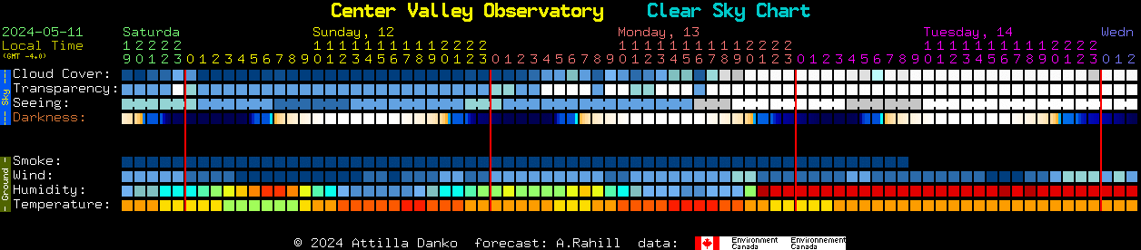 Current forecast for Center Valley Observatory Clear Sky Chart