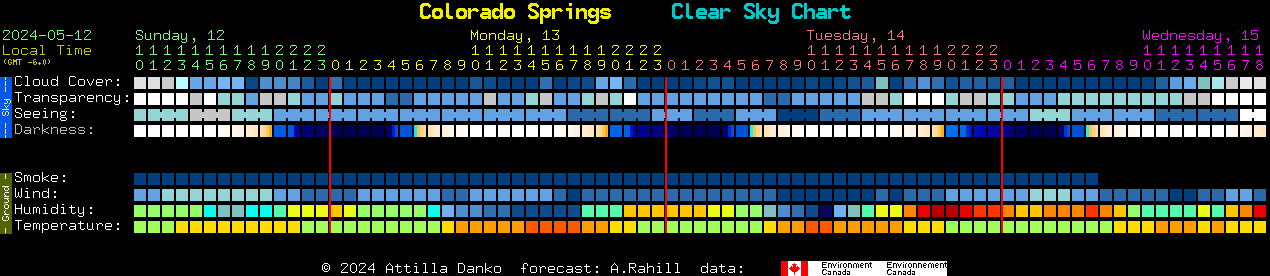 Current forecast for Colorado Springs Clear Sky Chart