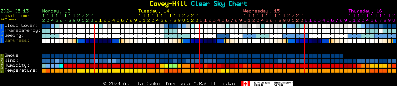 Current forecast for Covey-Hill Clear Sky Chart