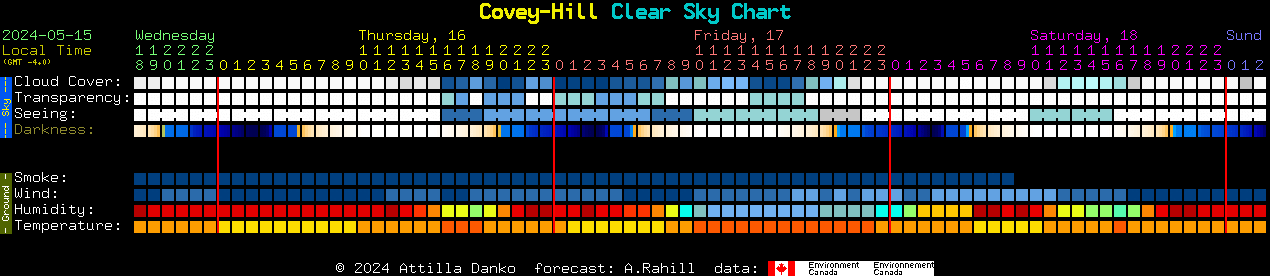 Current forecast for Covey-Hill Clear Sky Chart