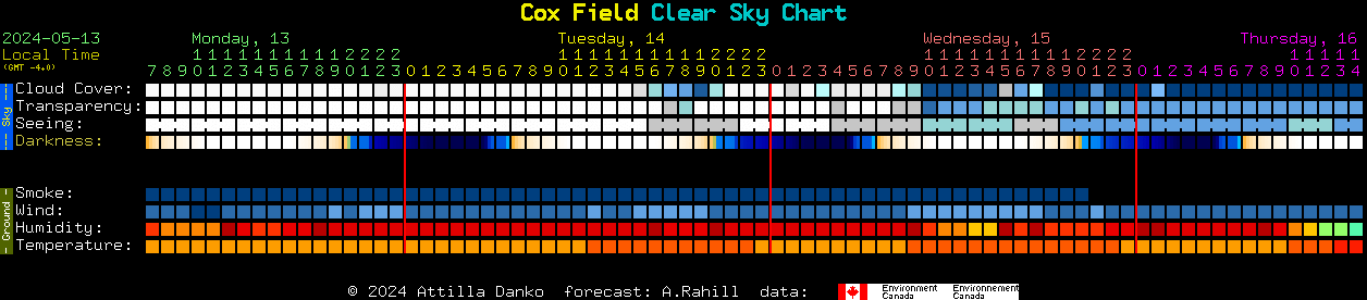 Current forecast for Cox Field Clear Sky Chart