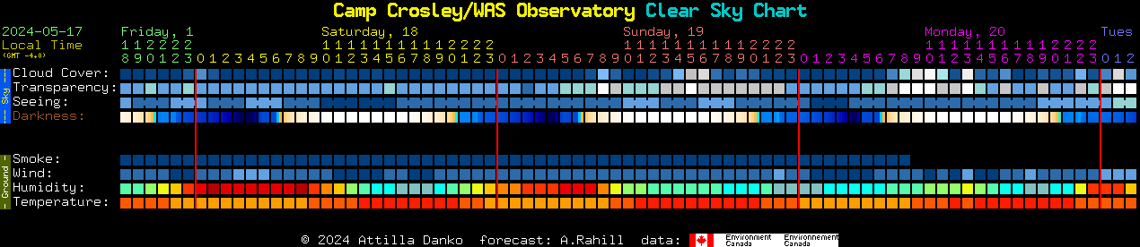 Current forecast for Camp Crosley/WAS Observatory Clear Sky Chart