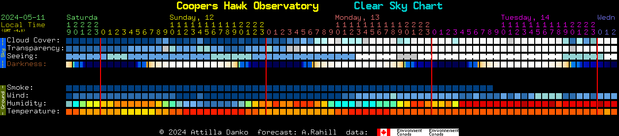 Current forecast for Coopers Hawk Observatory Clear Sky Chart
