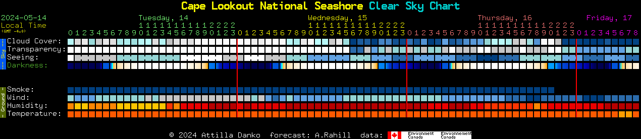 Current forecast for Cape Lookout National Seashore Clear Sky Chart