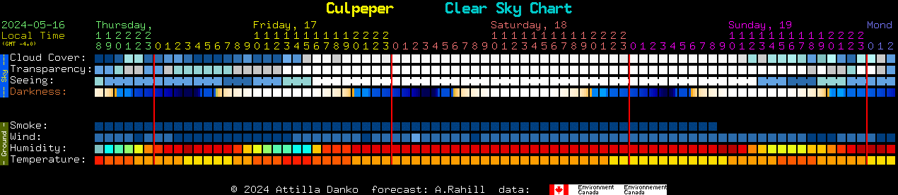 Current forecast for Culpeper Clear Sky Chart