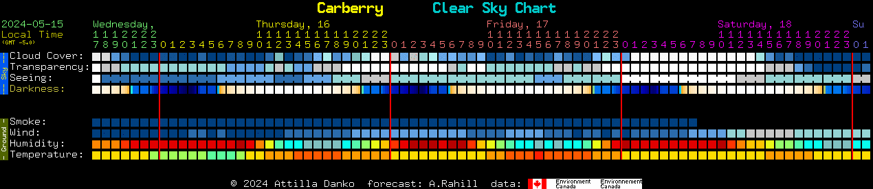 Current forecast for Carberry Clear Sky Chart