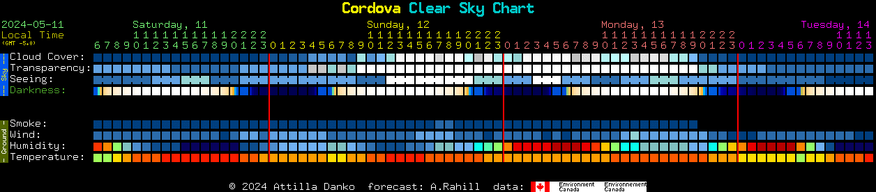 Current forecast for Cordova Clear Sky Chart