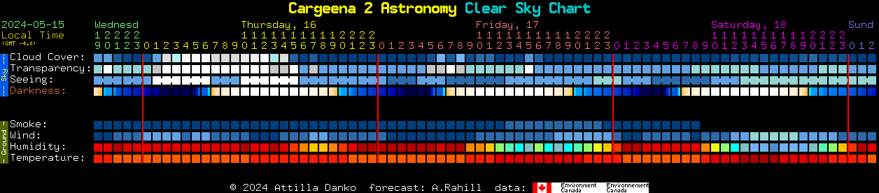 Current forecast for Cargeena 2 Astronomy Clear Sky Chart