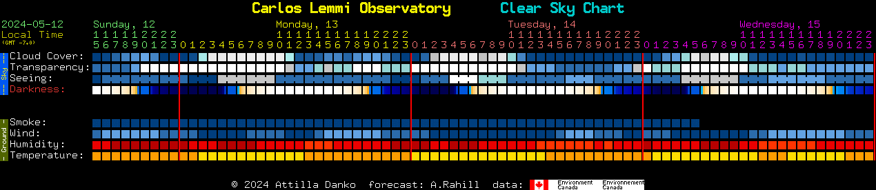 Current forecast for Carlos Lemmi Observatory Clear Sky Chart