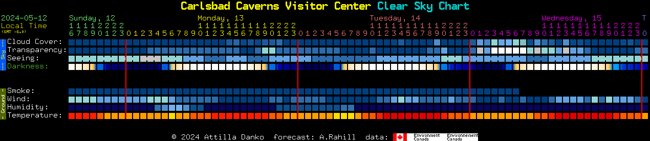 Current forecast for Carlsbad Caverns Visitor Center Clear Sky Chart