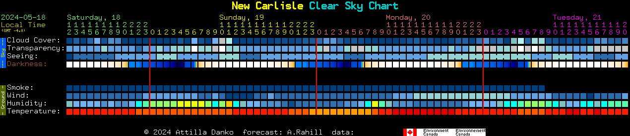 Current forecast for New Carlisle Clear Sky Chart