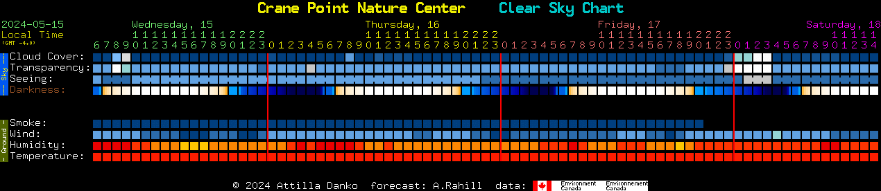 Current forecast for Crane Point Nature Center Clear Sky Chart