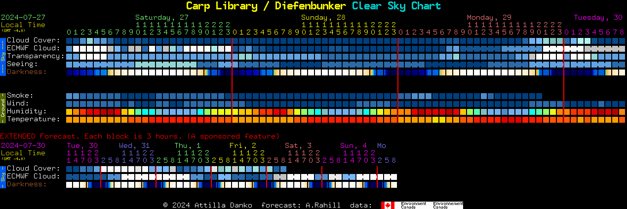 Current forecast for Carp Library / Diefenbunker Clear Sky Chart