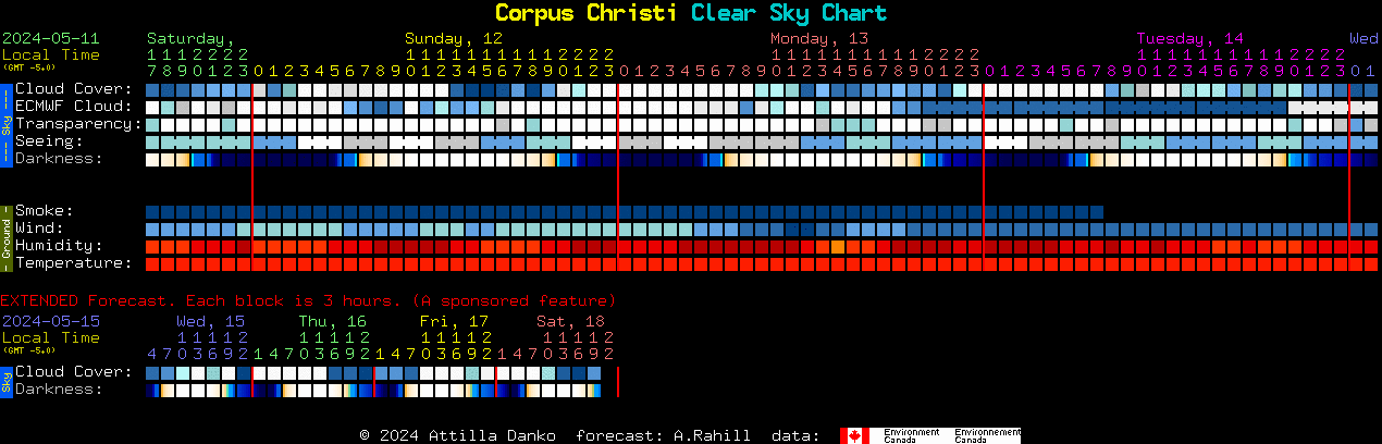 Current forecast for Corpus Christi Clear Sky Chart