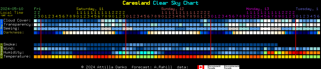 Current forecast for Caresland Clear Sky Chart