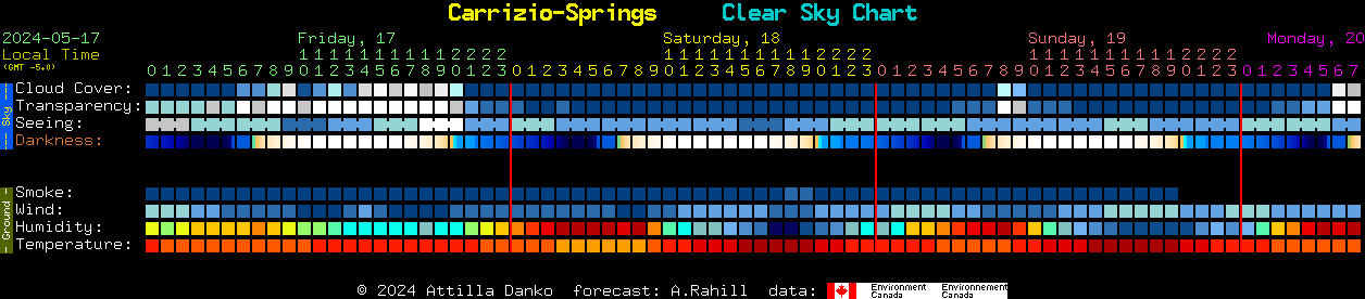 Current forecast for Carrizio-Springs Clear Sky Chart